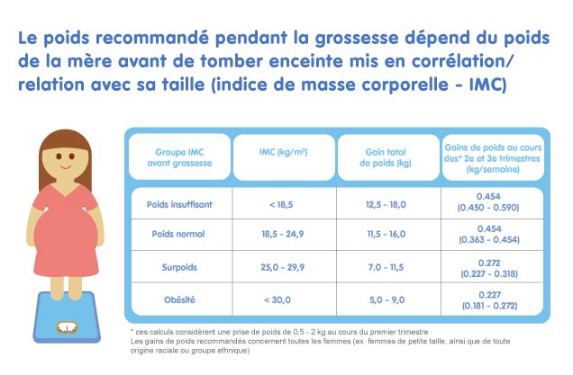 Tableau du poids recommendé durant la grossesse